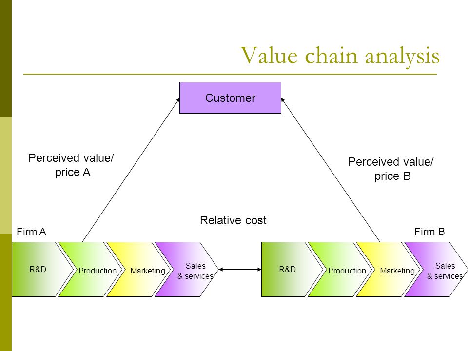 Value Chain Essay Sample
